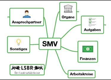 SMV-Rechtsbaum